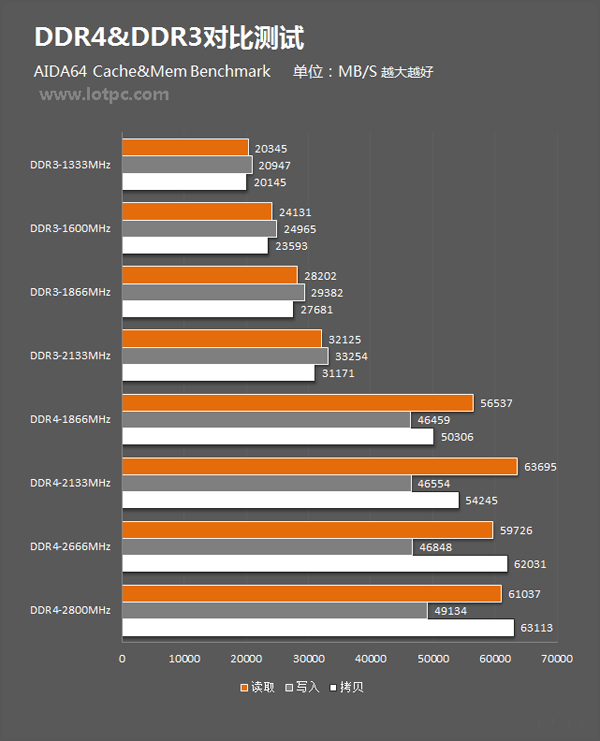 AIDA64 Memory Benchmark对比测试成绩 DDR4和DDR3内存性能对比