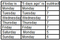 MySQL查询不含周末的五天前的日期