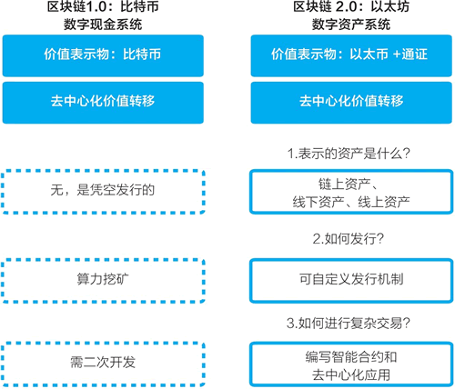 数字资产系统要解决的三个问题