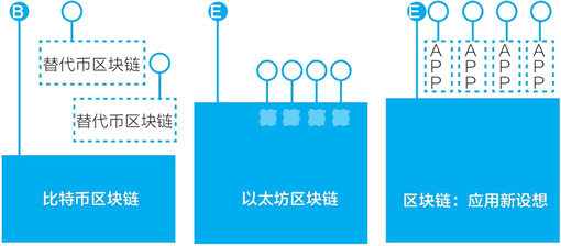 区块链如何应用：从区块链1.0到区块链3.0