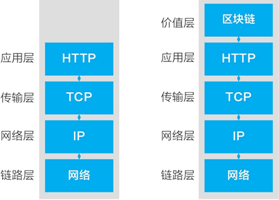 网络通信的第五层“价值层”：价值表示与价值转移