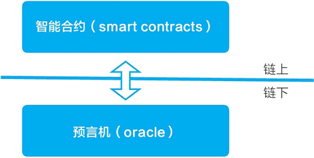 智能合约在链上，预言机在链下