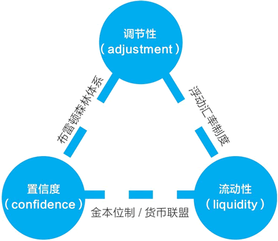 保罗·克鲁格曼的永恒的三角形