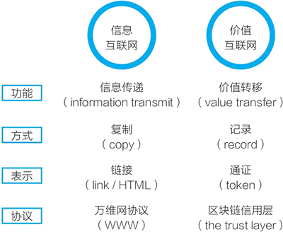 信息互联网vs价值互联网