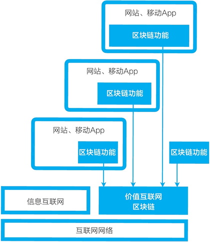 区块链应用的可能性