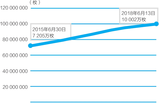 以太币的供给：从7200万枚到1亿枚