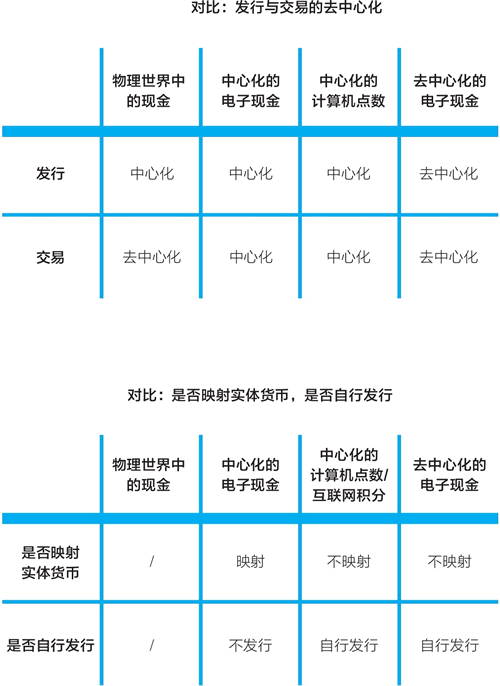 一组对比：是否去中心化与是否自行发行