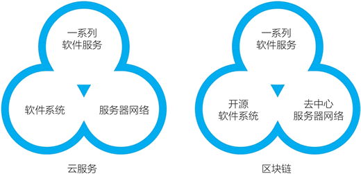 云服务vs区块链：同样的构成方式