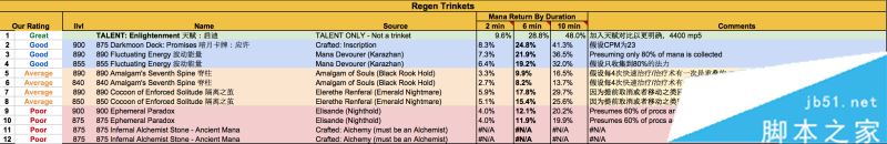 魔兽世界7.25,神牧,饰品,wow7.2.5,排行