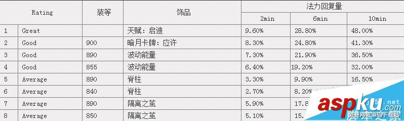 魔兽世界7.25,神牧,饰品,wow7.2.5,排行