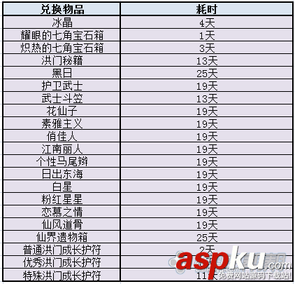 剑灵传说装备和冰库物品兑换时间的计算怎么计算