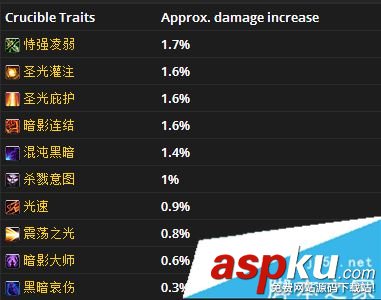 魔兽世界7.3,冰法,圣物,wow7.3,优先级