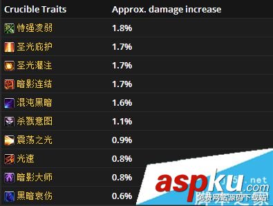 魔兽世界7.3,奥法,圣物,优先级,wow7.3