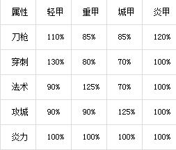 梦塔防封炎5大技巧 新手攻略
