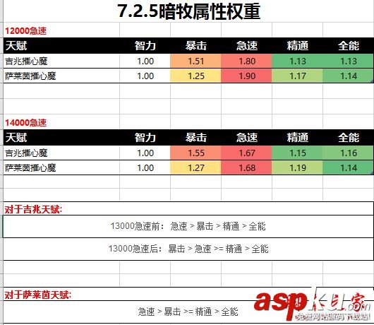 魔兽世界7.2.5,暗牧,萨墓,属性,收益