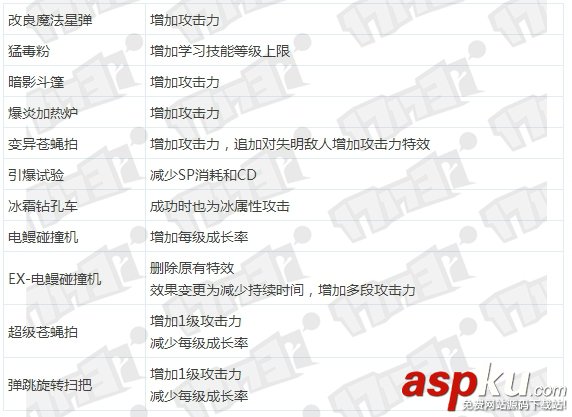 DNF国服SB1魔道技能改版详解