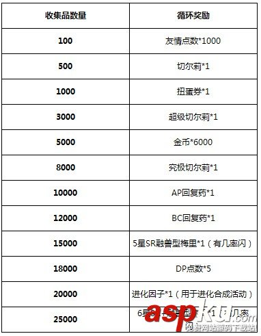 百万亚瑟王萌宠大乱斗收集品卡牌奖励一览