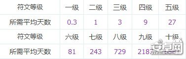 我叫MT符文怎么合成最好 符文合成攻略推荐