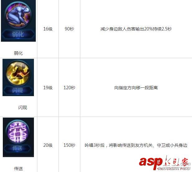 王者荣耀,召唤师,技能,学习等级,技能效果