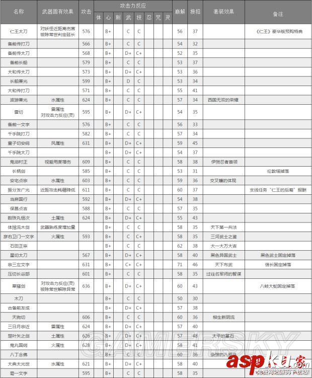 仁王,武器,资料,属性,特效