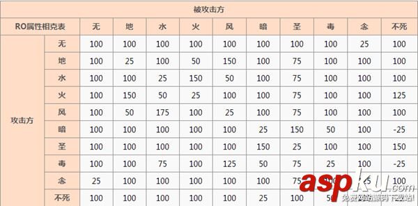 仙境传说ro,属性,相克
