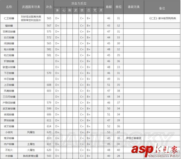 仁王,武器,资料,属性,特效