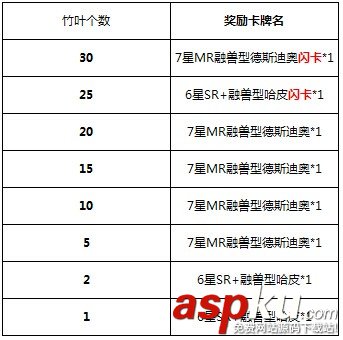 百万亚瑟王竹叶收集奖励介绍 融兽型德斯迪奥闪卡怎么得