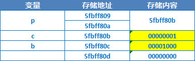 IOS开发教程之C语言指针 IOS开发教程之C语言指针