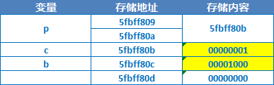 IOS开发教程之C语言指针