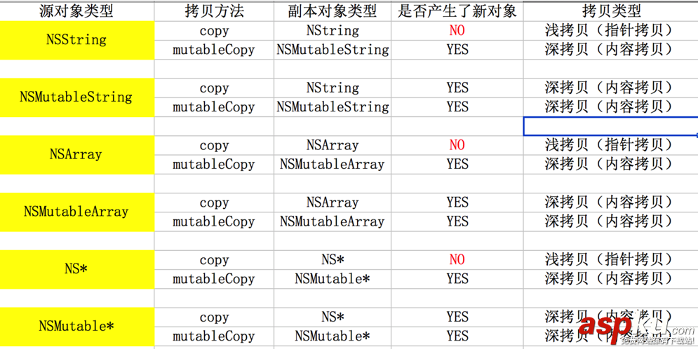 ios深拷贝和浅拷贝,copy和mutablecopy,ios深拷贝