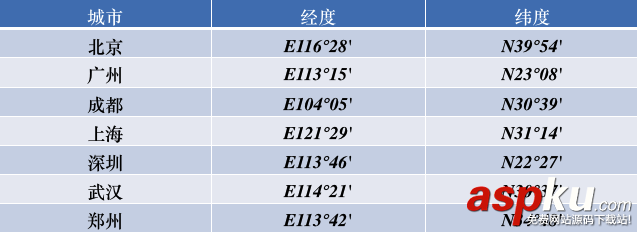 iOS开发中使用CoreLocation框架处理地理编码的方法