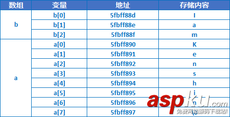 IOS开发教程之C语言数组和字符串