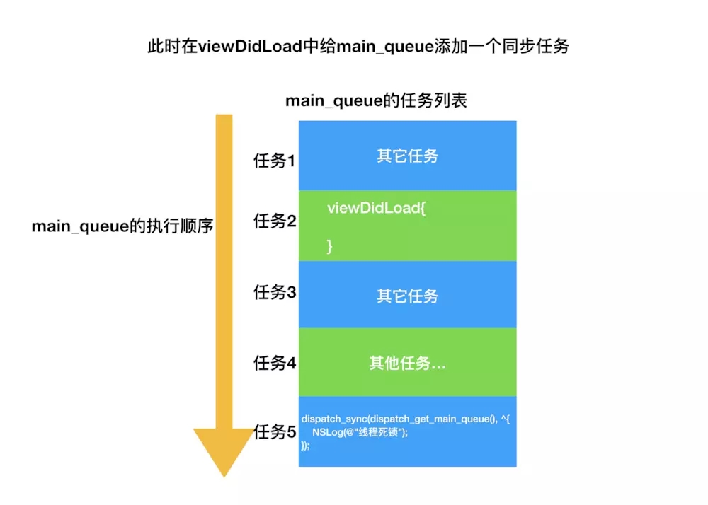 iOS,线程,死锁