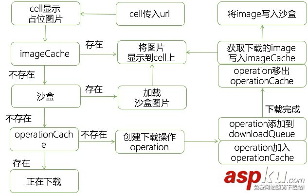 ios异步下载图片
