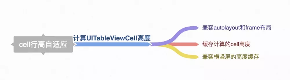 iOS,自适应,cell,行高