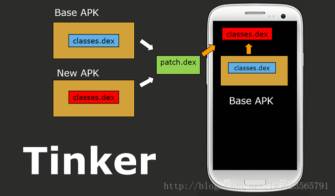 Android热修复Tinker接入及源码解读 Android,热修复,Tinker,源码