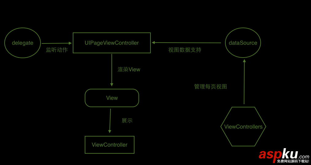 iOS,UIPageViewController,翻页,视图