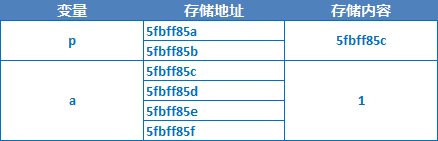 IOS开发教程之C语言指针 IOS开发教程之C语言指针