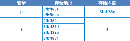 IOS开发教程之C语言指针