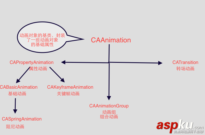 iOS,CoreAnimation,Layer,动画
