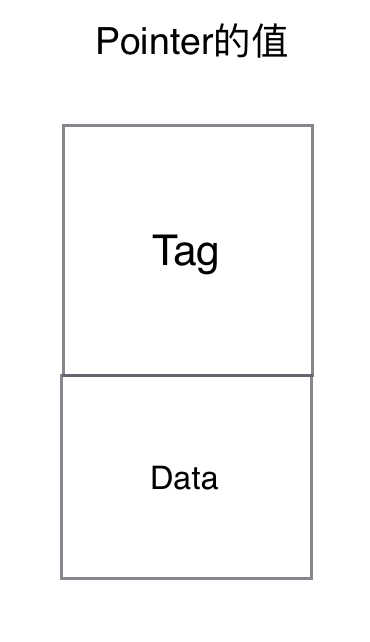 iOS源码阅读必备知识之Tagged Pointer iOS源码,Tagged,Pointer
