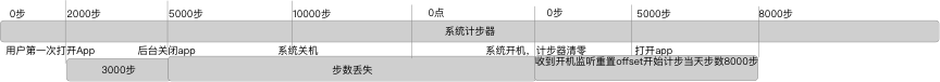 Android计步模块,Android计步