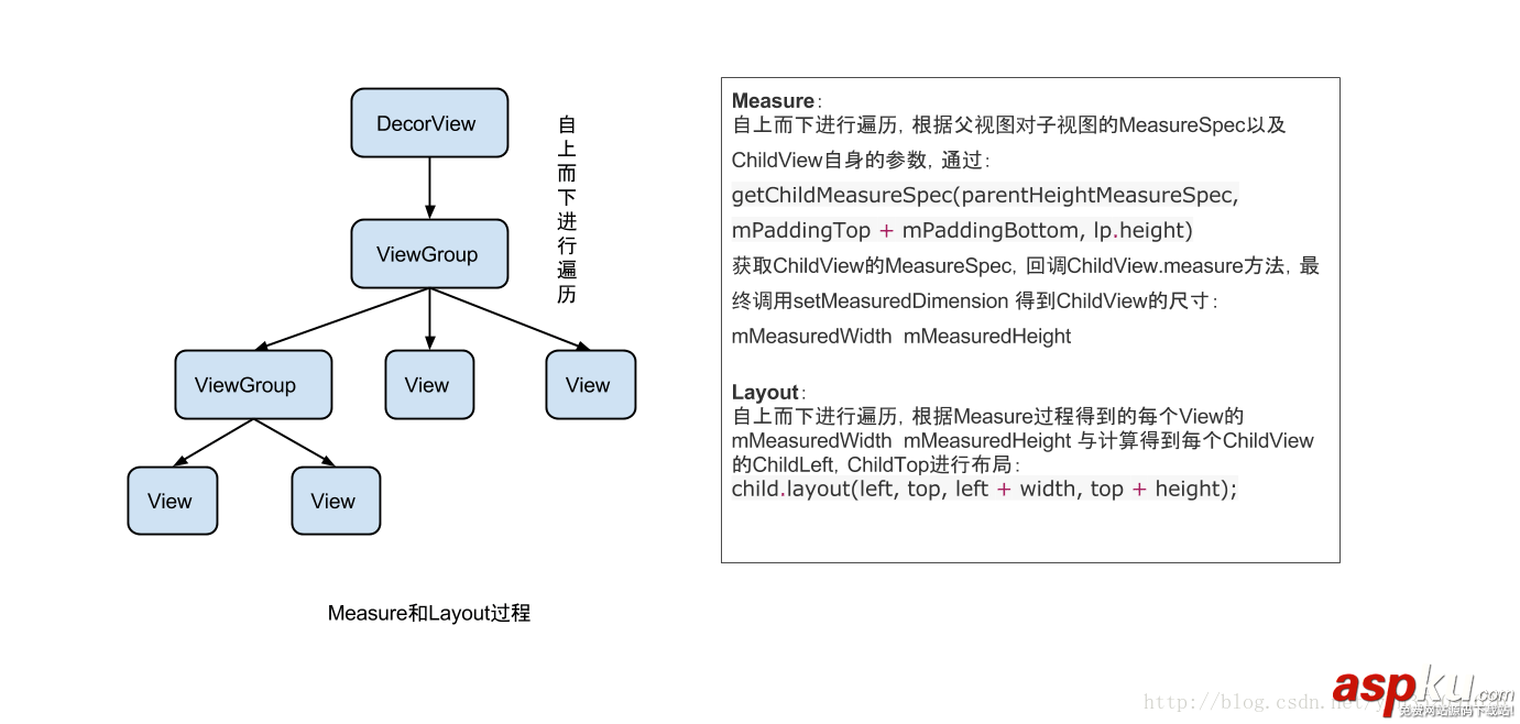 Android,View,绘制机制的详解