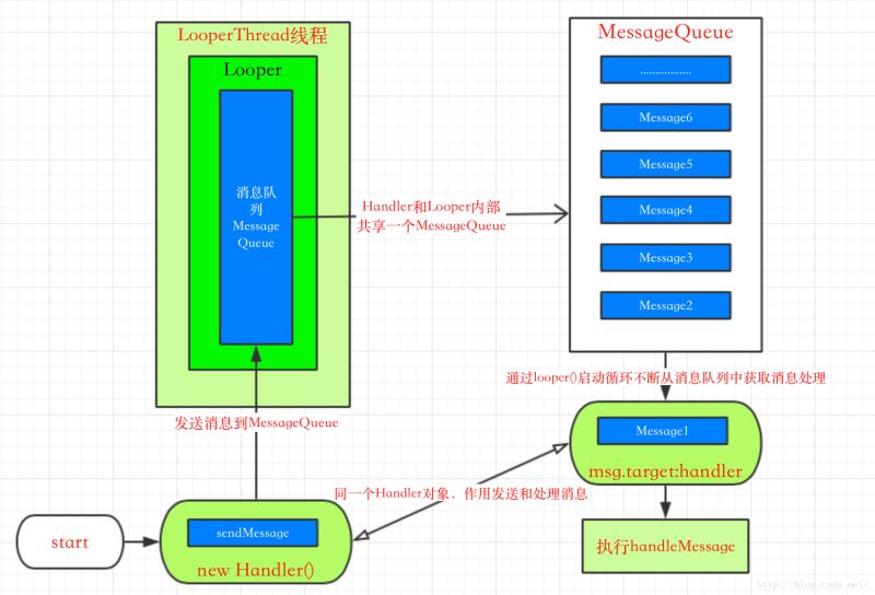 深入Android Handler,MessageQueue与Looper关系 Android,Handler,MessageQueue,Looper