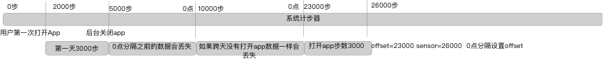 Android计步模块,Android计步