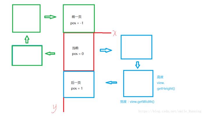 Android自定义ViewPager实现纵向滑动翻页效果 Android,ViewPager,纵向滑动翻页