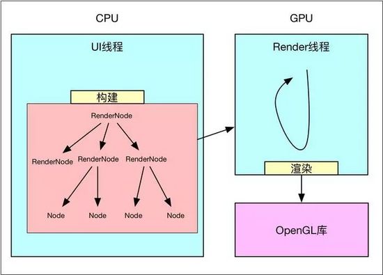 理解Android硬件加速原理(小白文) Android,硬件加速
