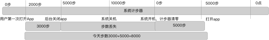 Android计步模块,Android计步