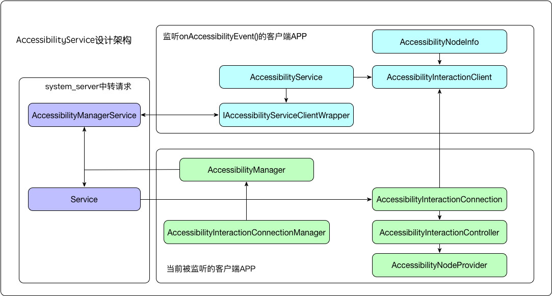 通过源码角度看看AccessibilityService 源码,AccessibilityService