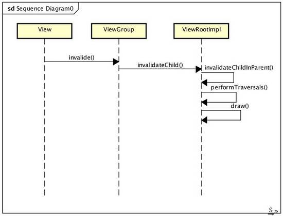 理解Android硬件加速原理(小白文) Android,硬件加速